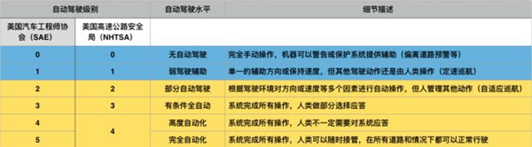 特斯拉无人车这样实现了下表中的“部分自动驾驶”功能