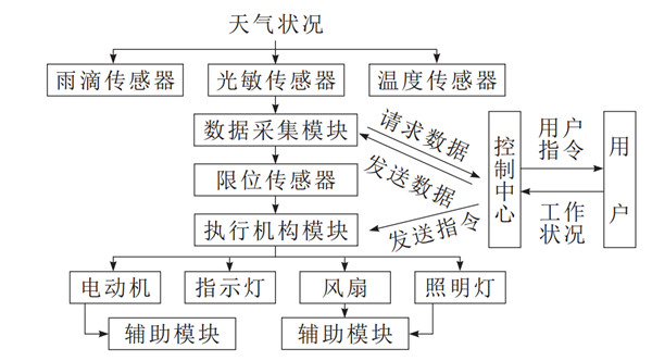 未来晾衣架什么样？