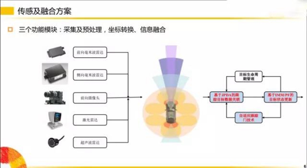 剧透！揭秘无人驾驶的部分传感器~