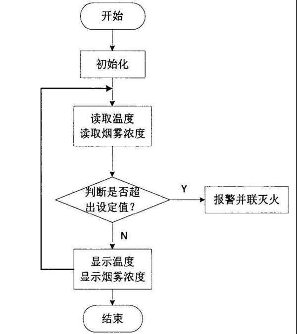 烟雾报警系统原理