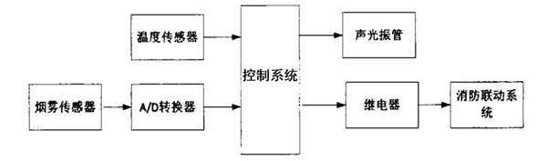 烟雾报警系统原理